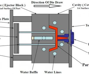 What is an Injection Moulding Diagram?