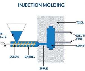 How Does the Manufacturing Process of Injection Molding Work?