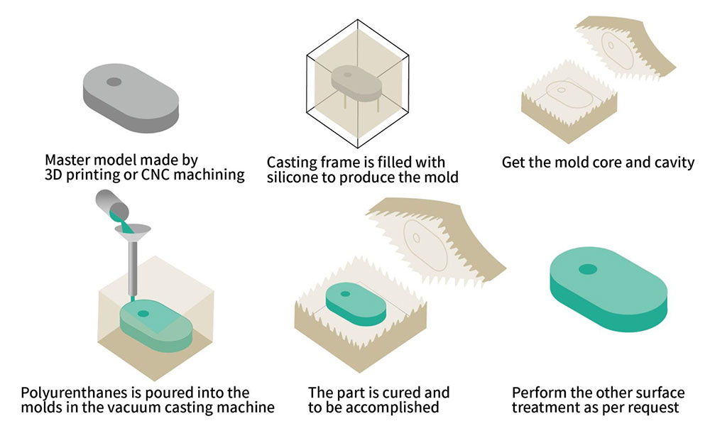 Vacuum casting production Process